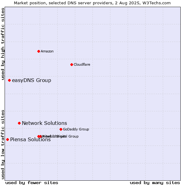Market position of Network Solutions vs. easyDNS Group vs. Piensa Solutions