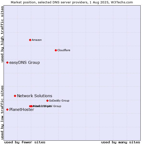 Market position of Network Solutions vs. easyDNS Group vs. PlanetHoster