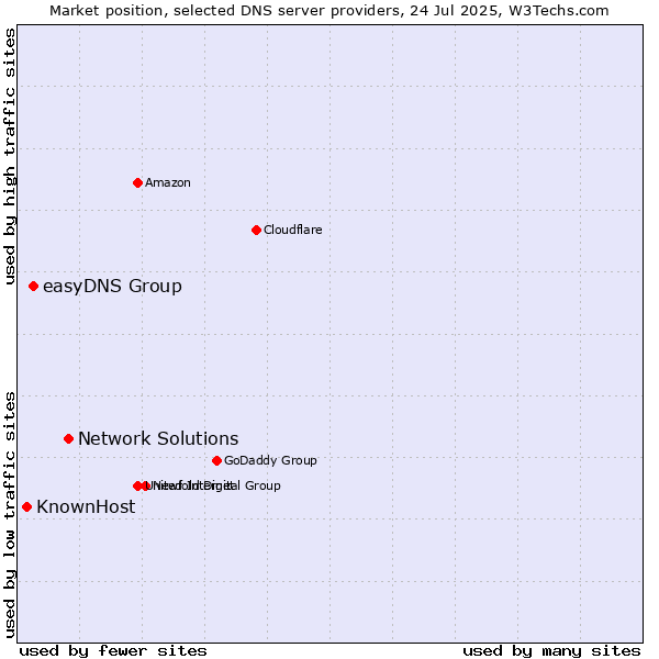 Market position of Network Solutions vs. easyDNS Group vs. KnownHost