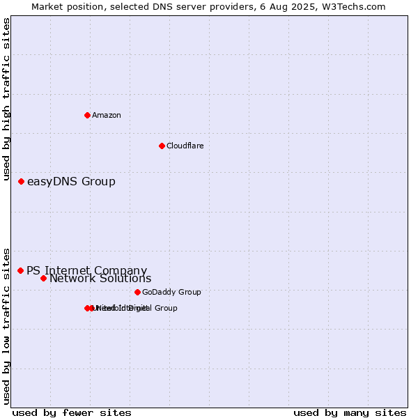 Market position of Network Solutions vs. easyDNS Group vs. PS Internet Company