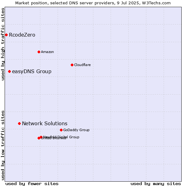 Market position of Network Solutions vs. easyDNS Group vs. RcodeZero