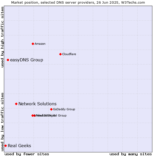 Market position of Network Solutions vs. easyDNS Group vs. Real Geeks