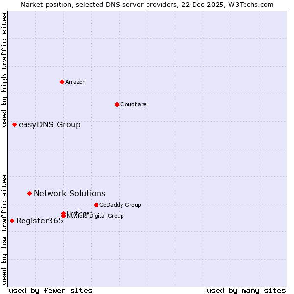 Market position of Network Solutions vs. easyDNS Group vs. Register365