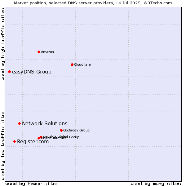 Market position of Network Solutions vs. Register.com vs. easyDNS Group