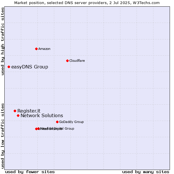 Market position of Network Solutions vs. Register.it vs. easyDNS Group