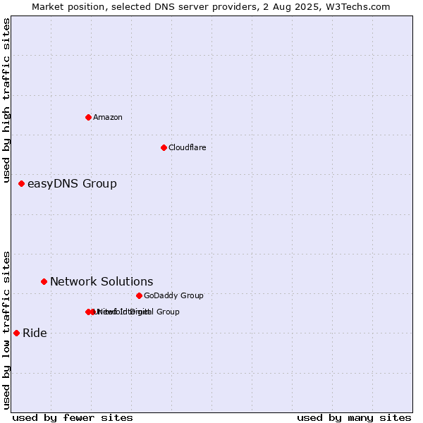 Market position of Network Solutions vs. easyDNS Group vs. Ride