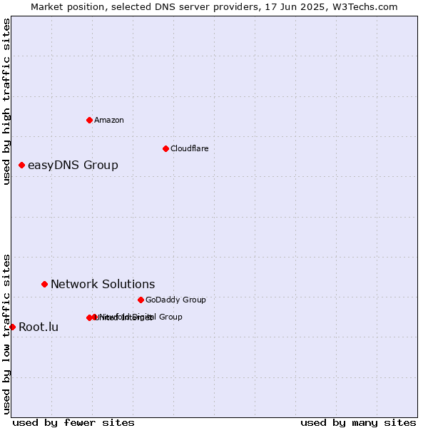 Market position of Network Solutions vs. easyDNS Group vs. Root.lu