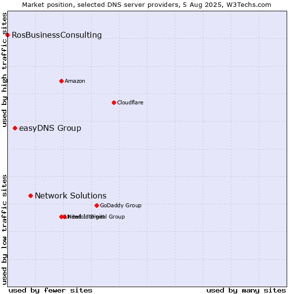 Market position of Network Solutions vs. easyDNS Group vs. RosBusinessConsulting