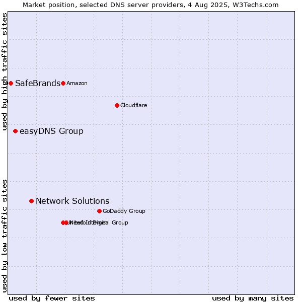 Market position of Network Solutions vs. easyDNS Group vs. SafeBrands