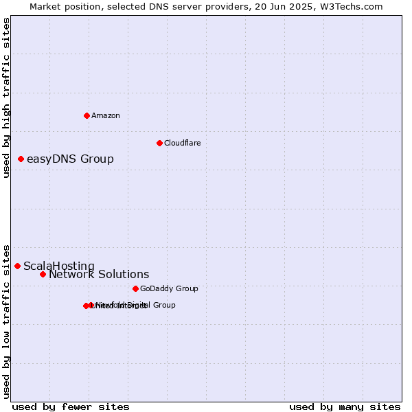 Market position of Network Solutions vs. easyDNS Group vs. ScalaHosting