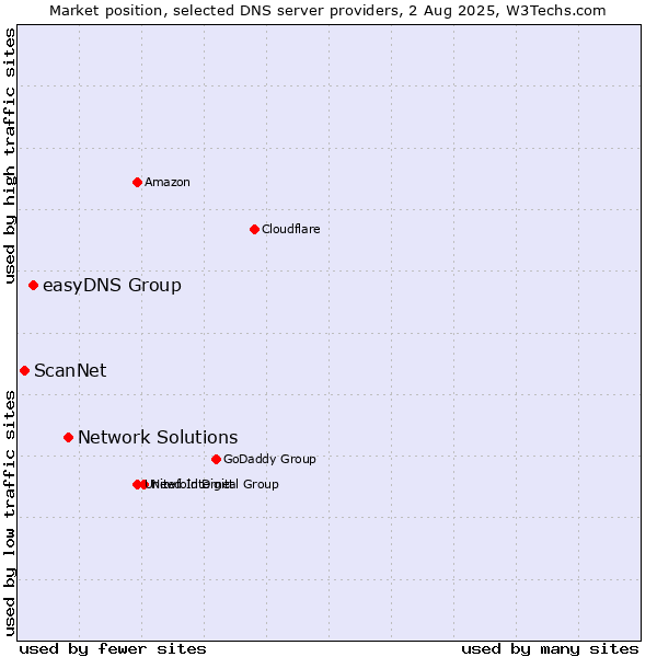 Market position of Network Solutions vs. easyDNS Group vs. ScanNet