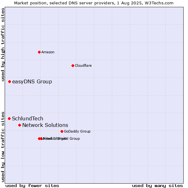 Market position of Network Solutions vs. easyDNS Group vs. SchlundTech