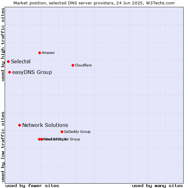 Market position of Network Solutions vs. easyDNS Group vs. Selectel