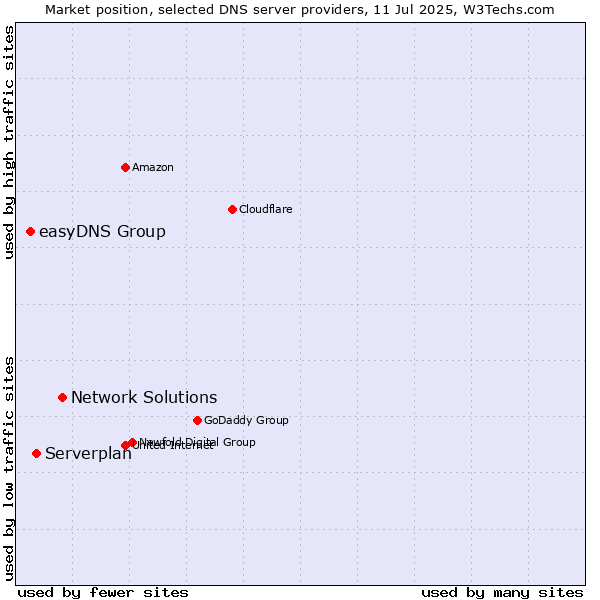 Market position of Network Solutions vs. Serverplan vs. easyDNS Group