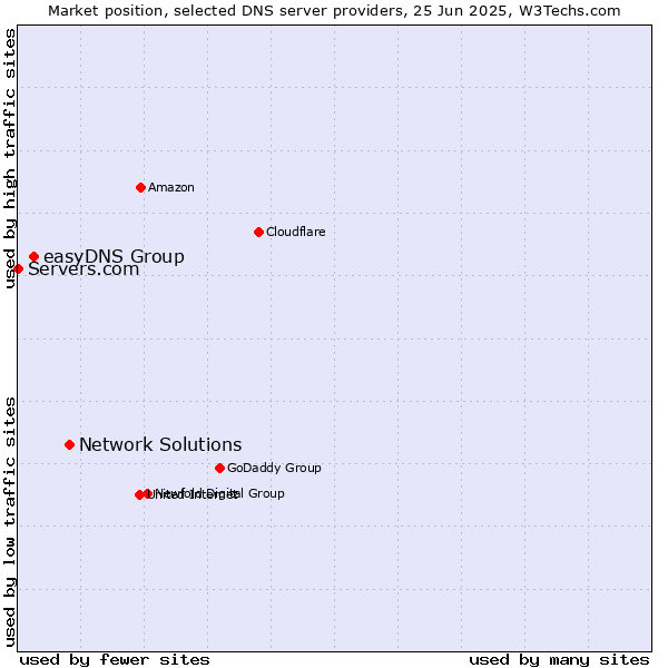 Market position of Network Solutions vs. easyDNS Group vs. Servers.com