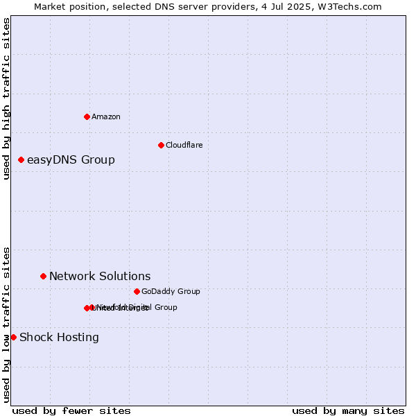 Market position of Network Solutions vs. easyDNS Group vs. Shock Hosting