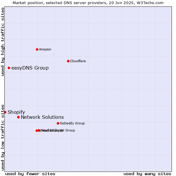Market position of Network Solutions vs. easyDNS Group vs. Shopify
