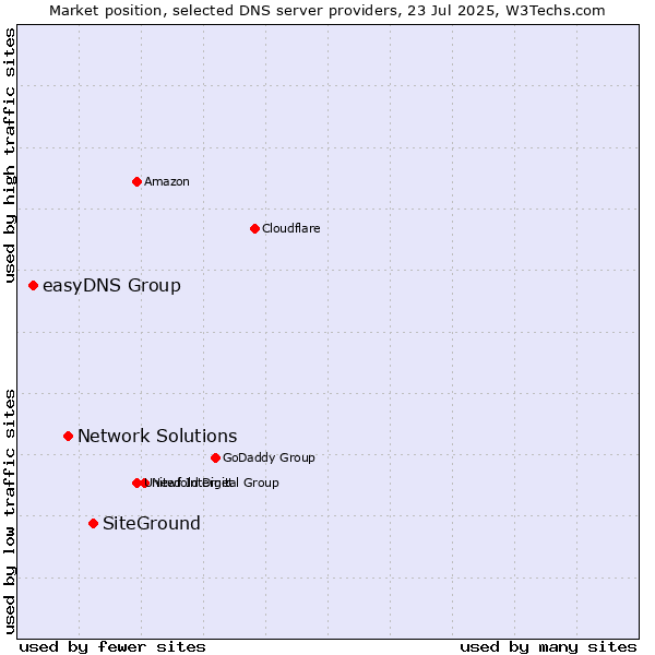 Market position of SiteGround vs. Network Solutions vs. easyDNS Group
