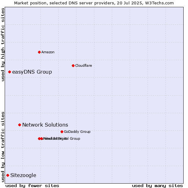 Market position of Network Solutions vs. easyDNS Group vs. Sitezoogle