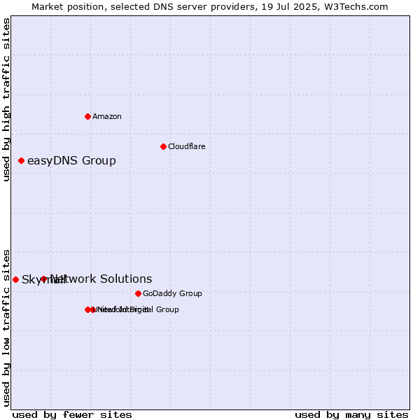 Market position of Network Solutions vs. easyDNS Group vs. Skymail