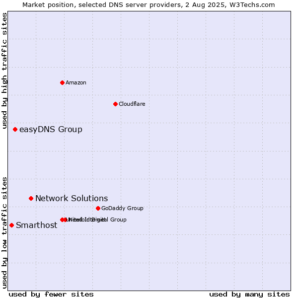 Market position of Network Solutions vs. easyDNS Group vs. Smarthost