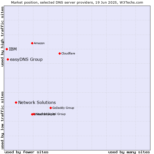 Market position of Network Solutions vs. easyDNS Group vs. IBM