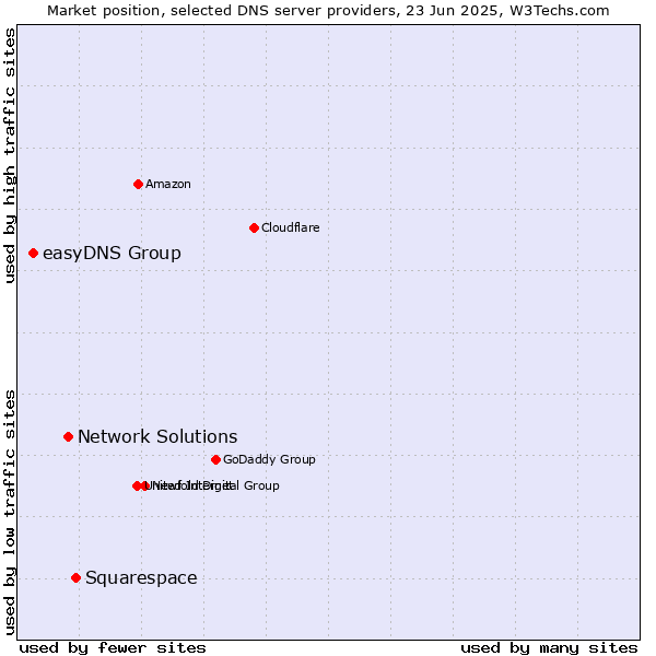 Market position of Squarespace vs. Network Solutions vs. easyDNS Group