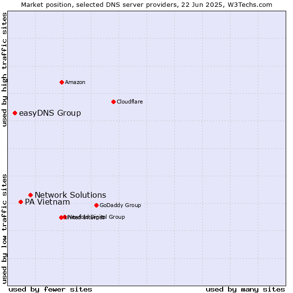 Market position of Network Solutions vs. PA Vietnam vs. easyDNS Group