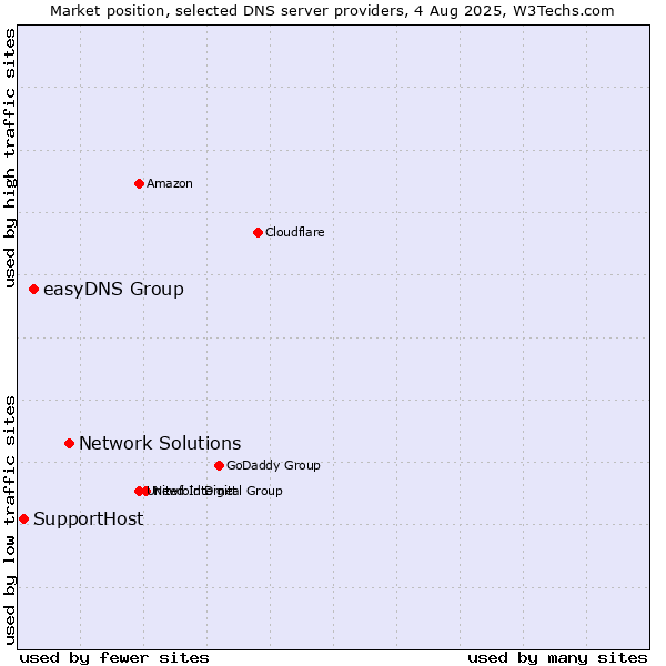 Market position of Network Solutions vs. easyDNS Group vs. SupportHost