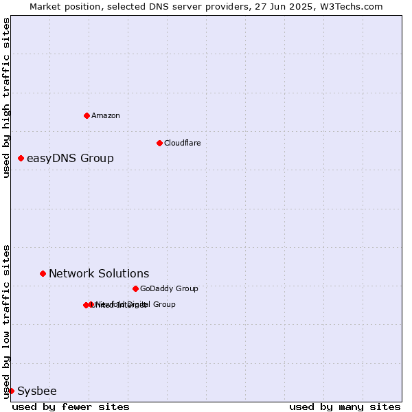 Market position of Network Solutions vs. easyDNS Group vs. Sysbee