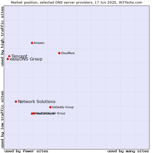 Market position of Network Solutions vs. Tencent vs. easyDNS Group