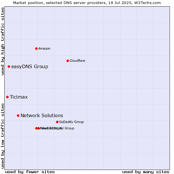 Market position of Network Solutions vs. easyDNS Group vs. Ticimax