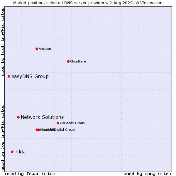 Market position of Network Solutions vs. Tilda vs. easyDNS Group