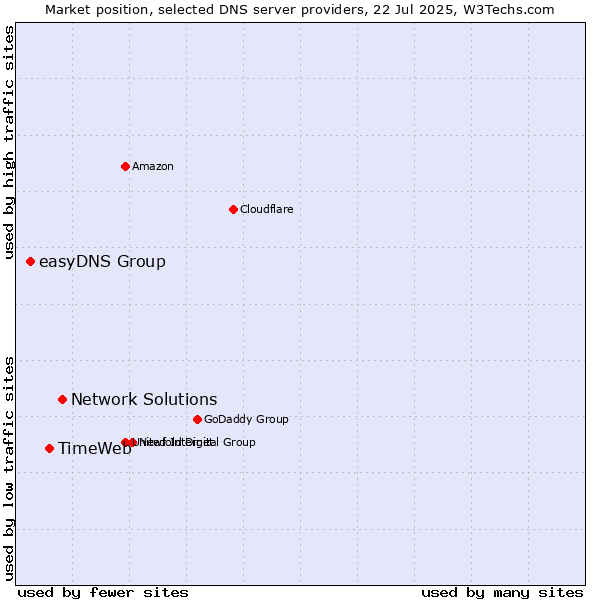 Market position of Network Solutions vs. TimeWeb vs. easyDNS Group