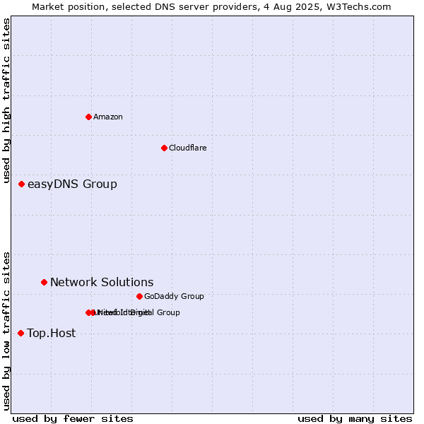 Market position of Network Solutions vs. easyDNS Group vs. Top.Host