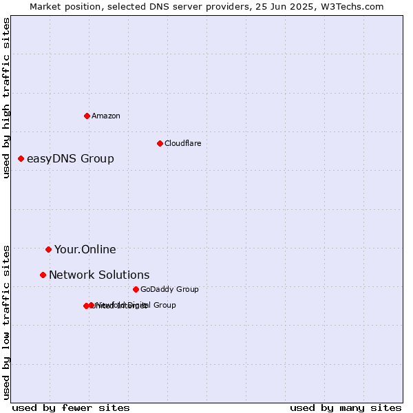 Market position of Your.Online vs. Network Solutions vs. easyDNS Group