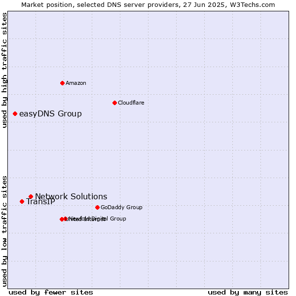 Market position of Network Solutions vs. TransIP vs. easyDNS Group