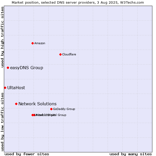 Market position of Network Solutions vs. easyDNS Group vs. UltaHost