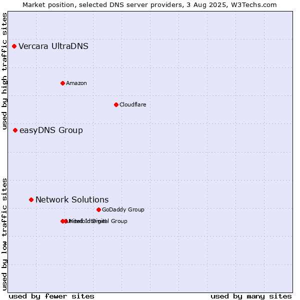 Market position of Network Solutions vs. easyDNS Group vs. Vercara UltraDNS