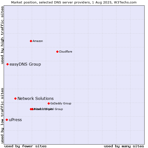 Market position of Network Solutions vs. easyDNS Group vs. uPress