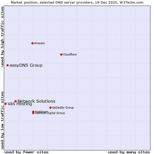 Market position of Network Solutions vs. easyDNS Group vs. Váš Hosting