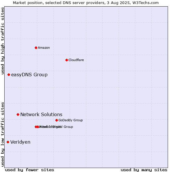 Market position of Network Solutions vs. easyDNS Group vs. Veridyen