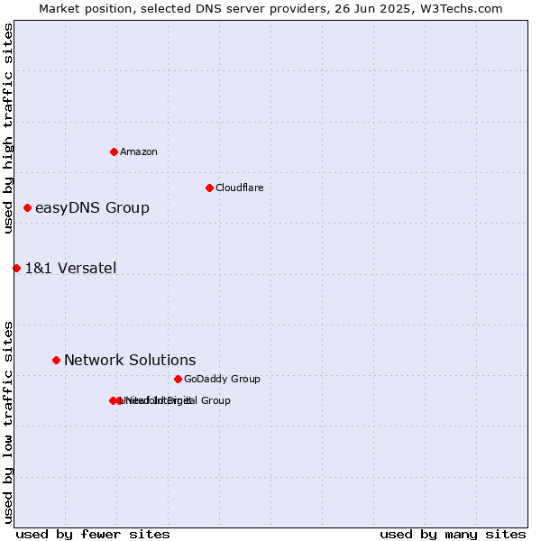 Market position of Network Solutions vs. easyDNS Group vs. 1&1 Versatel