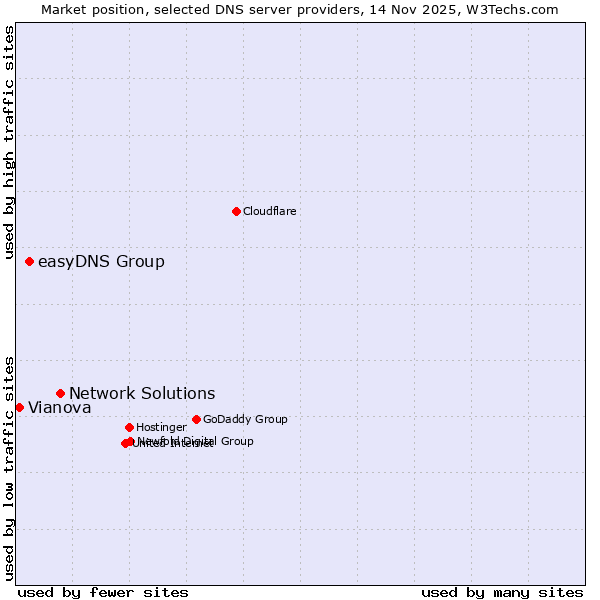 Market position of Network Solutions vs. easyDNS Group vs. Vianova