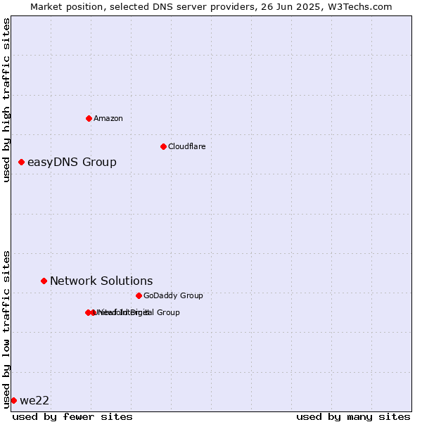 Market position of Network Solutions vs. easyDNS Group vs. we22