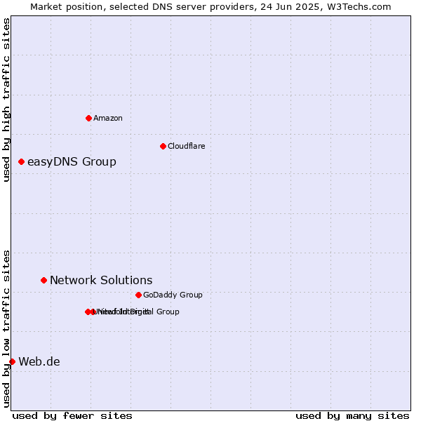 Market position of Network Solutions vs. easyDNS Group vs. Web.de