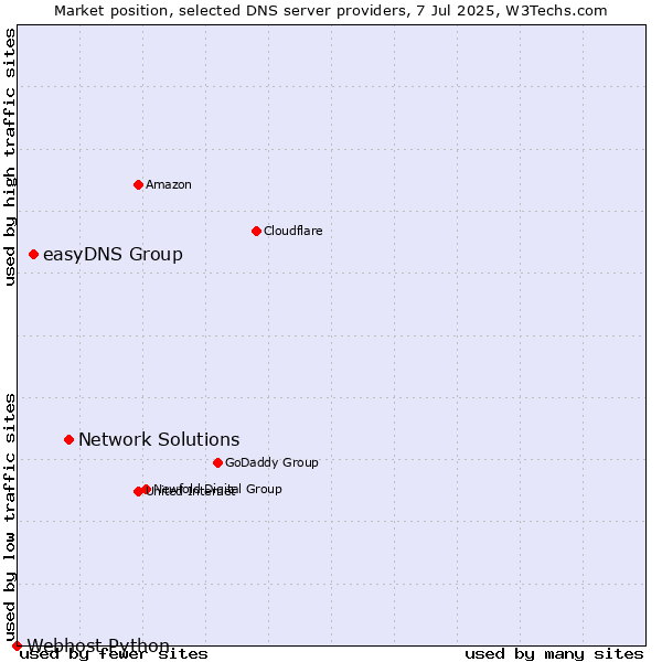 Market position of Network Solutions vs. easyDNS Group vs. Webhost Python