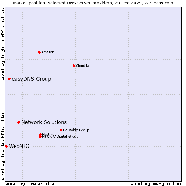 Market position of Network Solutions vs. easyDNS Group vs. WebNIC