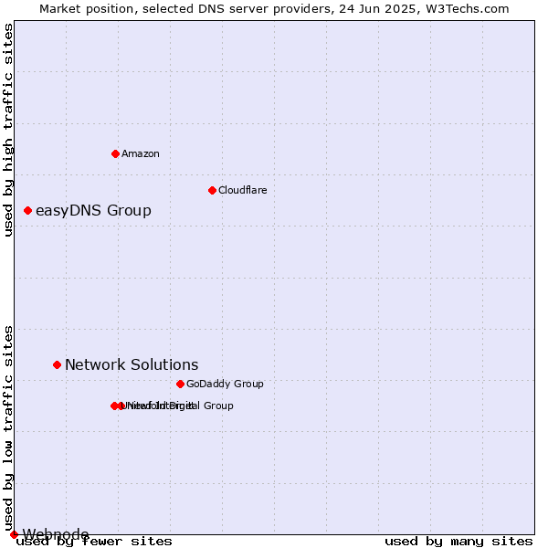 Market position of Network Solutions vs. easyDNS Group vs. Webnode
