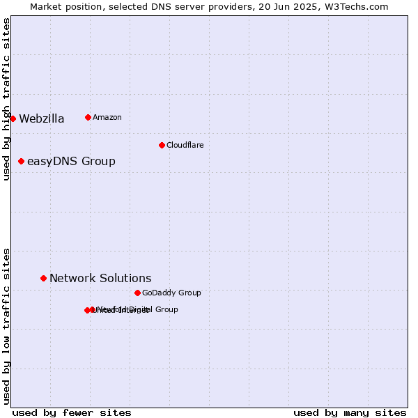 Market position of Network Solutions vs. easyDNS Group vs. Webzilla